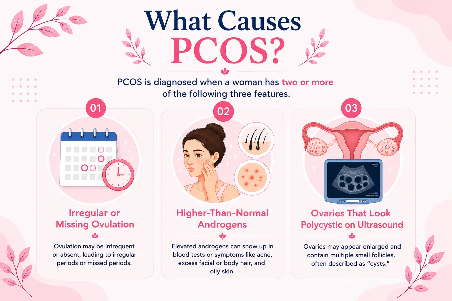 What Causes PCOS - Healing Touch Nursing Home Three-panel PCOS infographic: irregular ovulation, elevated androgens, and polycystic ovaries on ultrasound.
